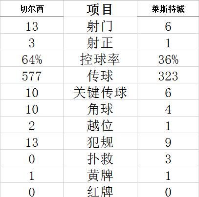  帕尔默世界波制胜切尔西主场一球小胜纽卡斯尔联